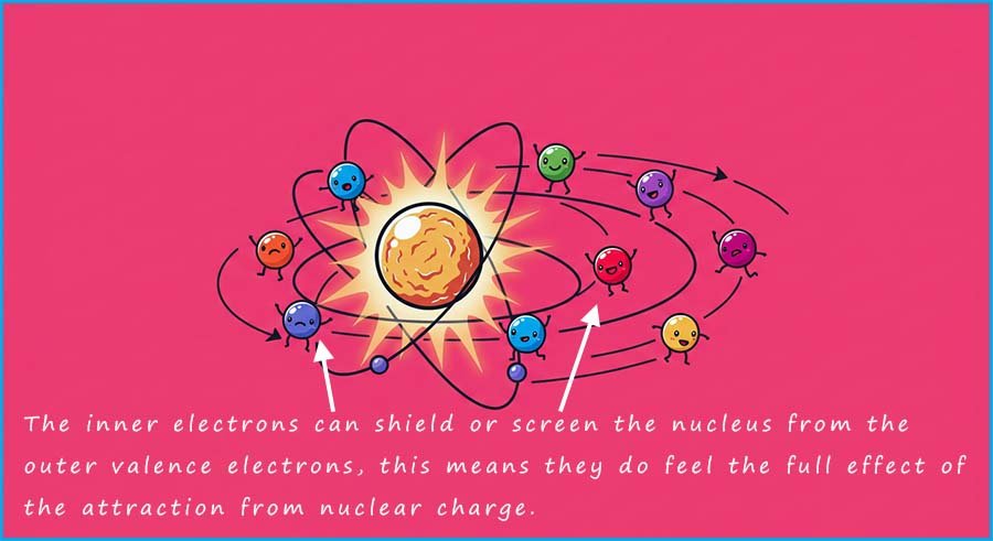 Infographic showing that the inner core electrons will shield or screen the outer valence electrons.